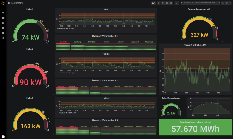 Digalox IIoT Platform - Energy management dashboard