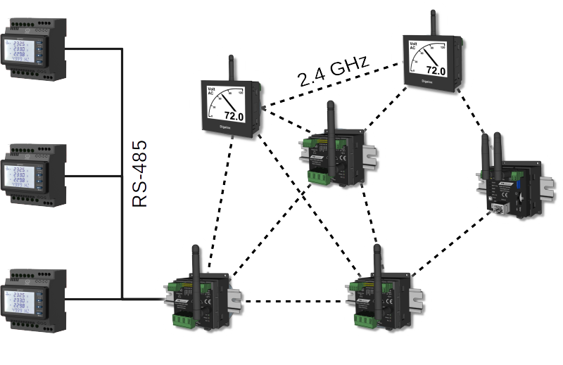 Digalox IIoT Platform mesh