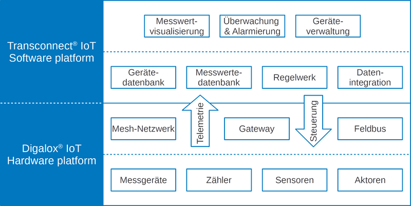 TDE Digalox Industrial IoT Platform