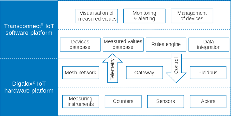 TDE Digalox Industrial IoT Platform Schema englisch